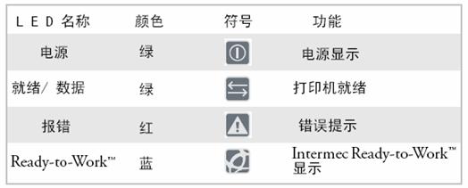 易騰邁<a title='條碼打印機' target='_blank' href='//tiaoma.ivysuncode.com' class='seolabel'>條碼打印機</a>指示燈說明